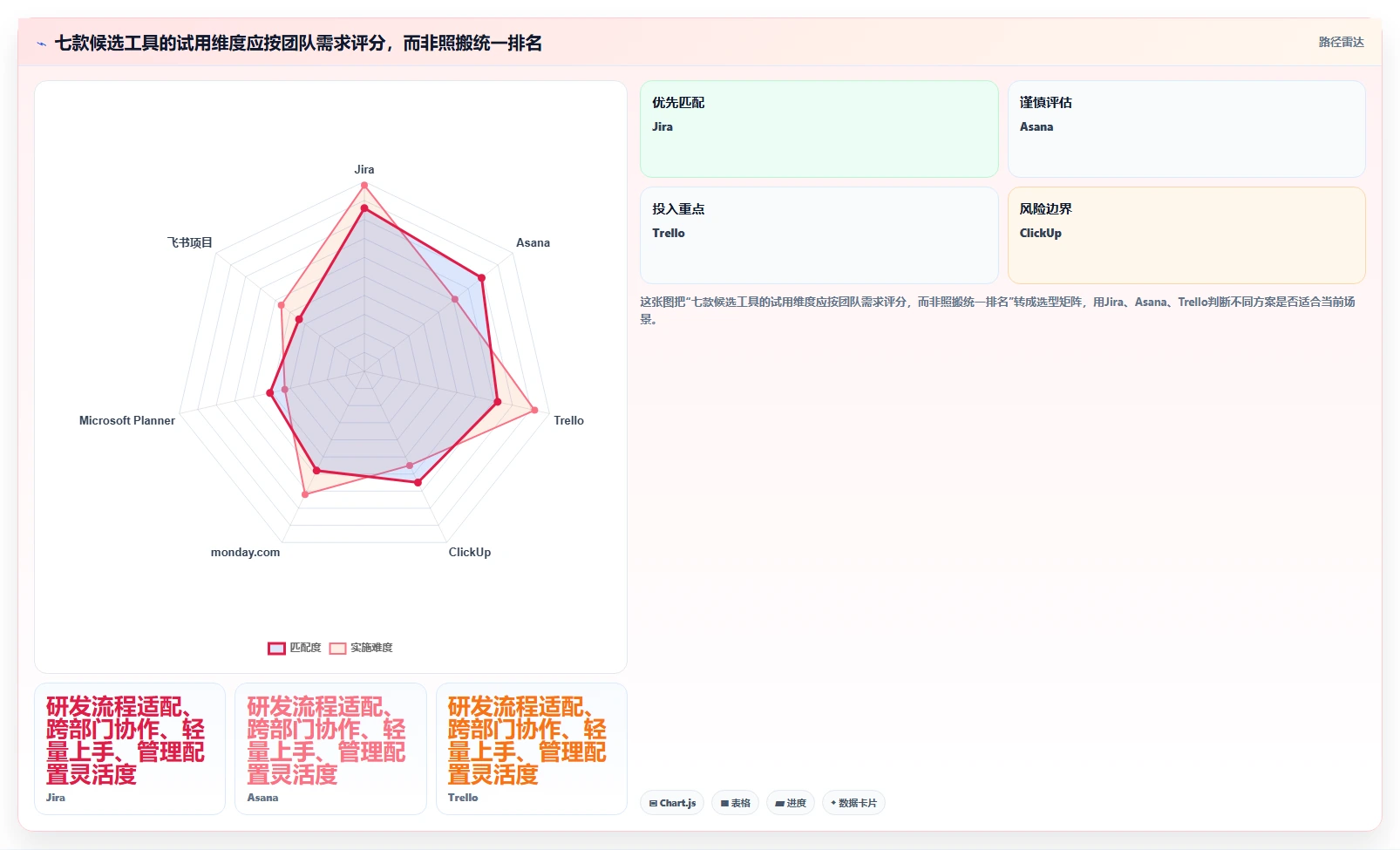 2026 年必备的 7 款项目过程管理工具推荐