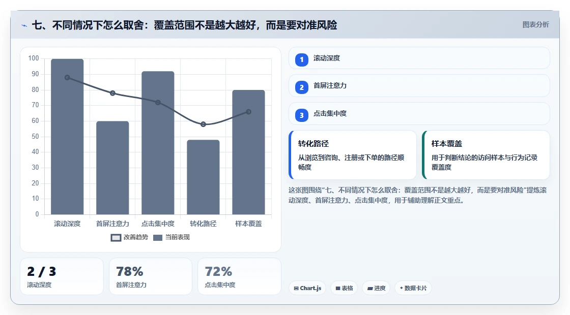 七、不同情况下怎么取舍:覆盖范围不是越大越好,而是要对准风险