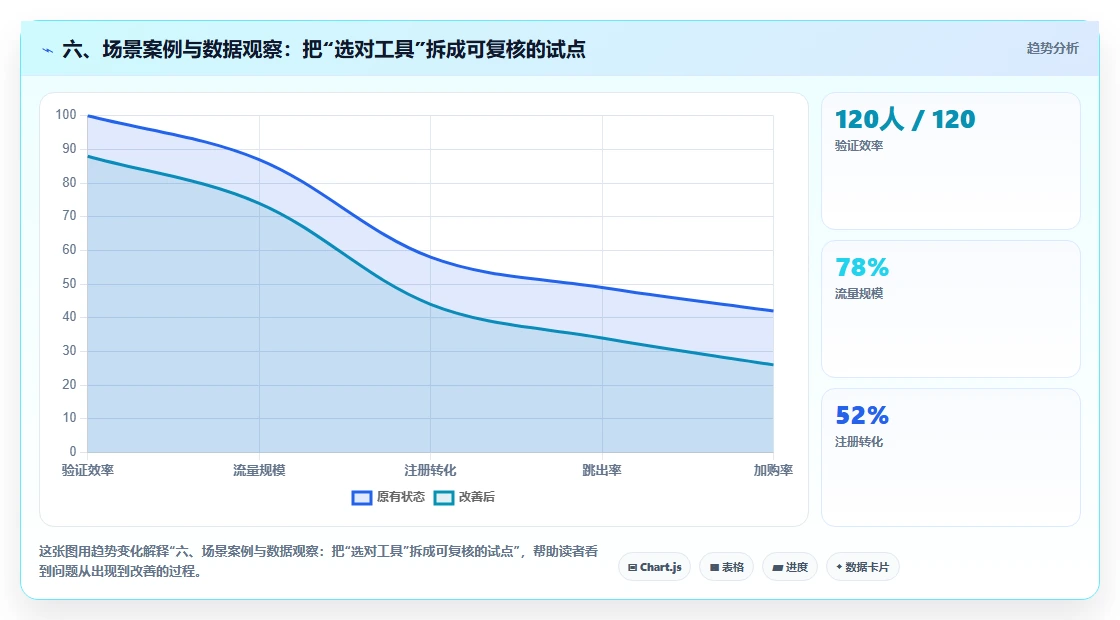 六、场景案例与数据观察:把“选对工具”拆成可复核的试点