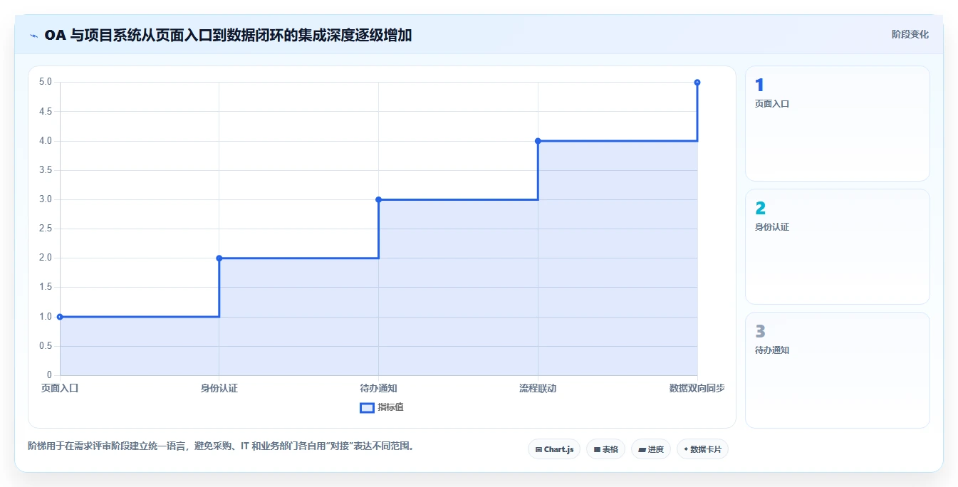 2026年能对接OA的项目管理软件有哪些：深度测评与优选工具盘点