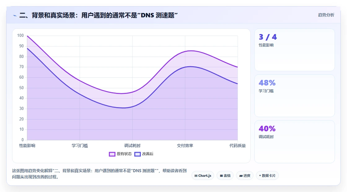 二、背景和真实场景:用户遇到的通常不是“DNS 测速题”