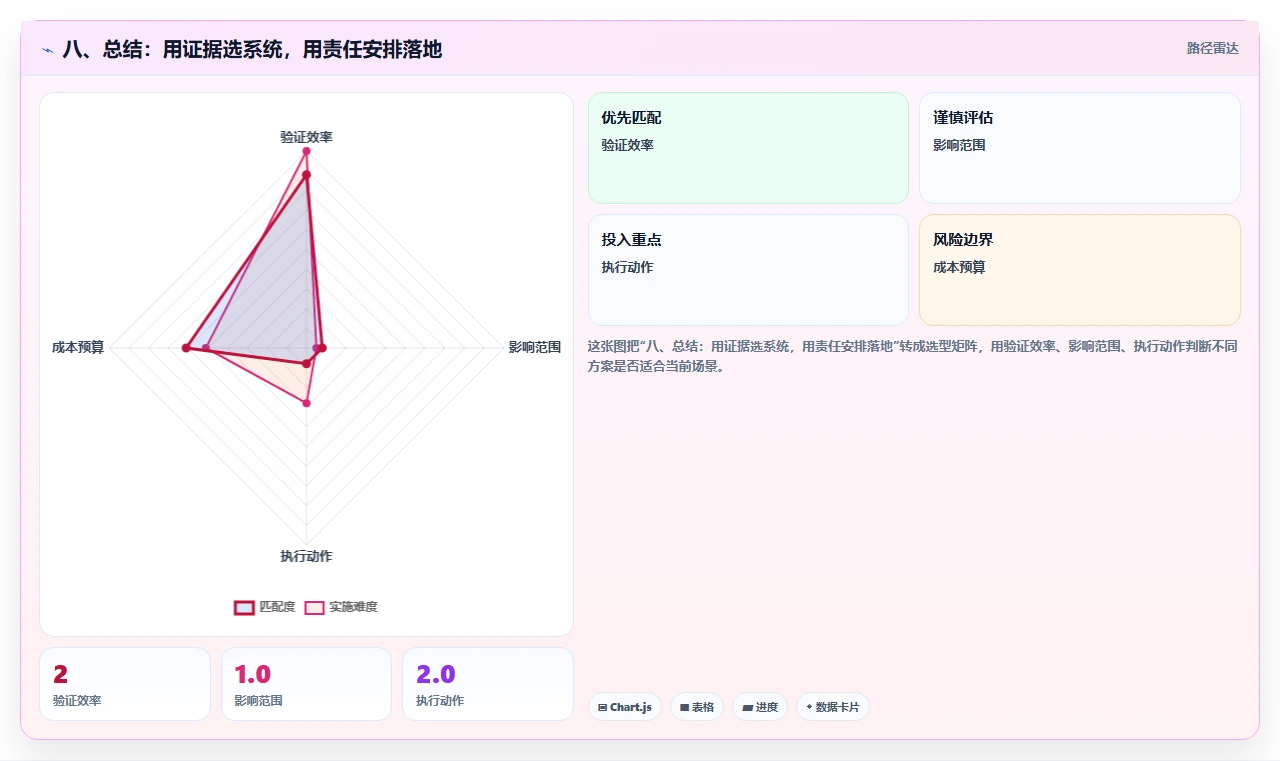 八、总结:用证据选系统,用责任安排落地