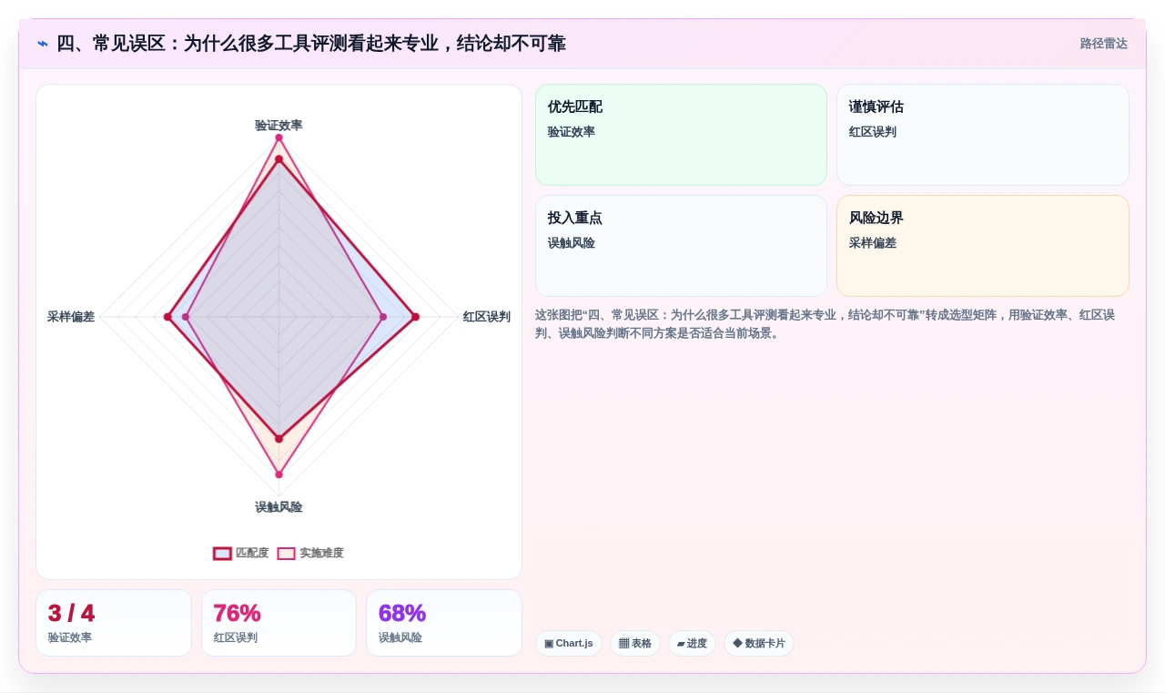 四、常见误区:为什么很多工具评测看起来专业,结论却不可靠