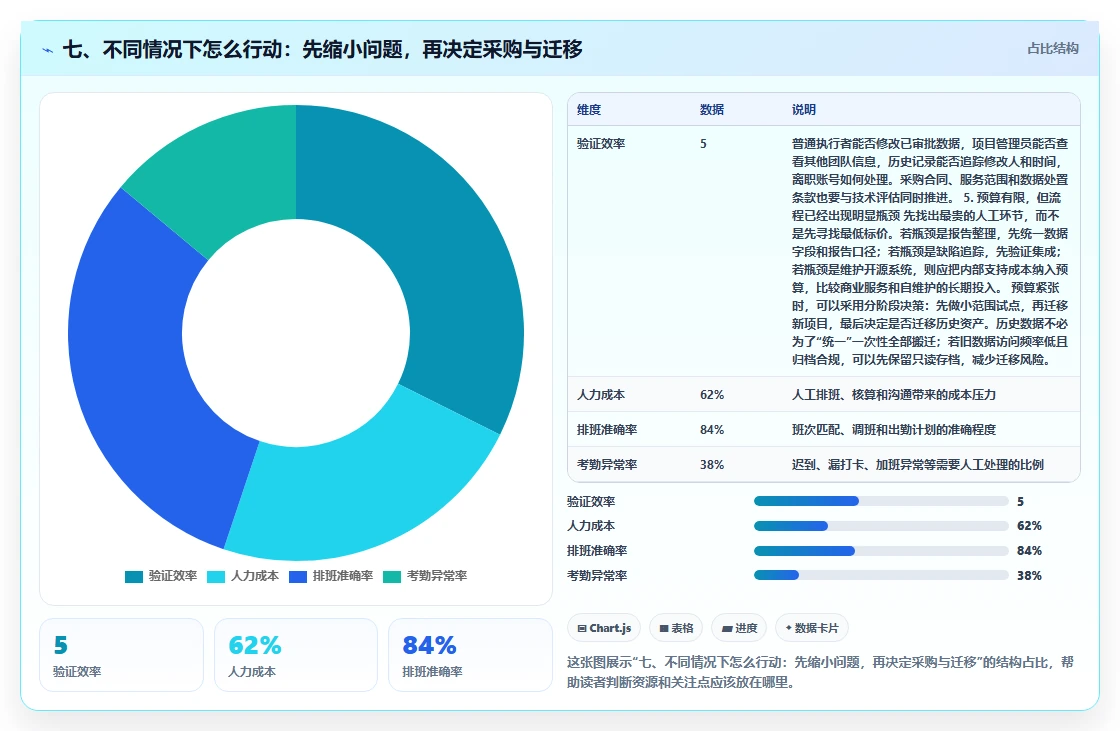 七、不同情况下怎么行动:先缩小问题,再决定采购与迁移