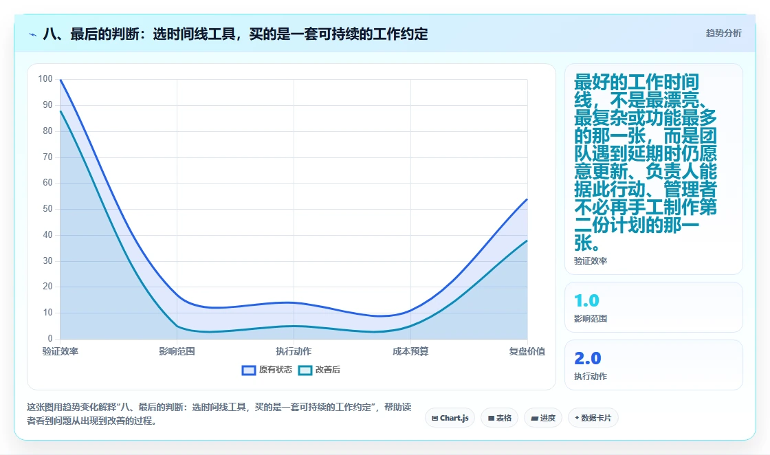 八、最后的判断:选时间线工具,买的是一套可持续的工作约定