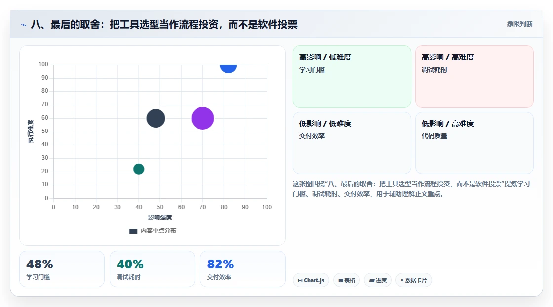 八、最后的取舍:把工具选型当作流程投资,而不是软件投票