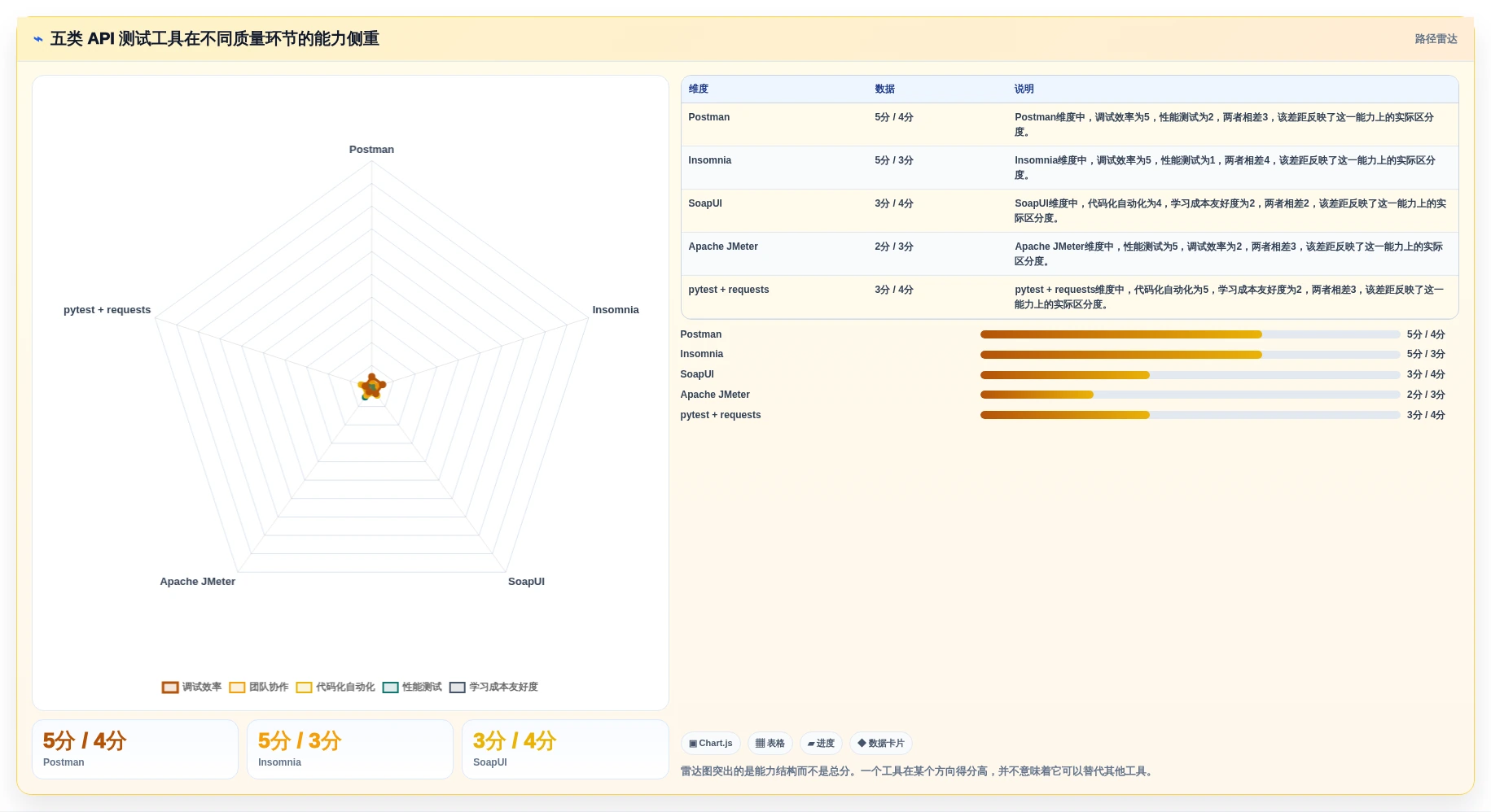 提升API质量：2026年最受欢迎的5大web apii测试工具推荐