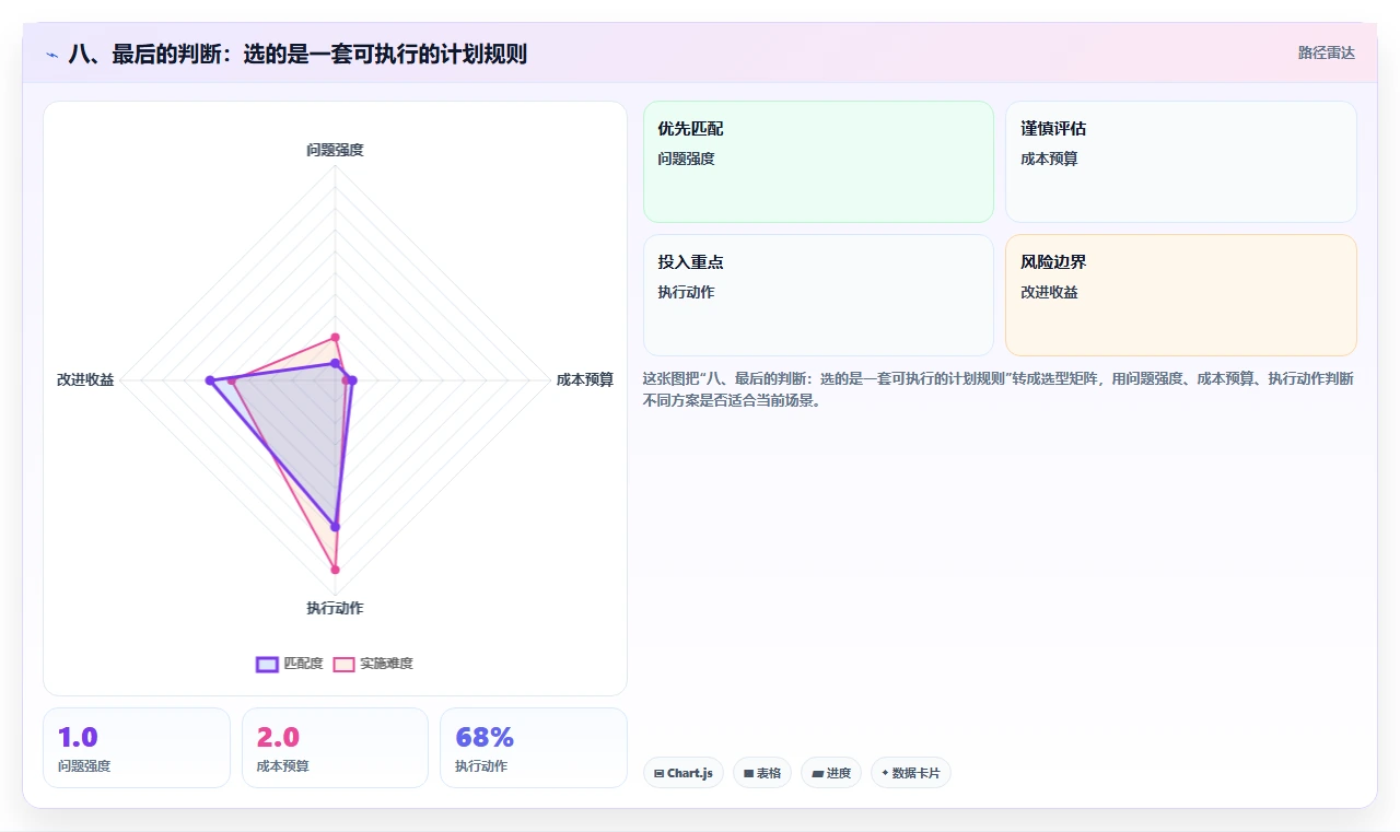 八、最后的判断：选的是一套可执行的计划规则