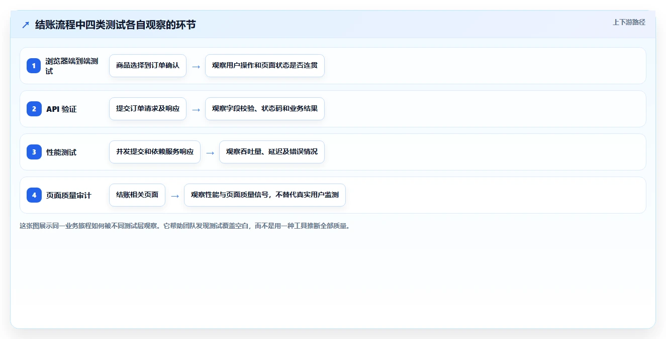 2026 年最值得关注的 7 大 web测试工具推荐
