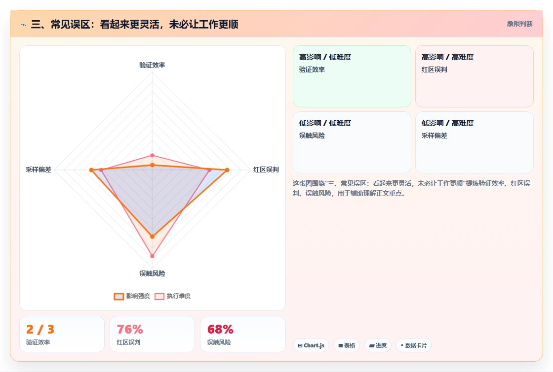 三、常见误区:看起来更灵活,未必让工作更顺