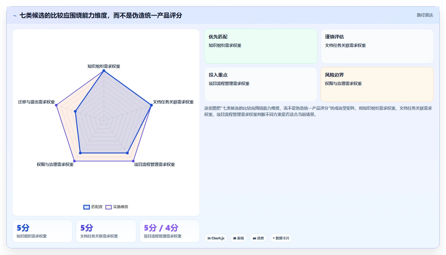 2026 年最受欢迎的 7 款类似 Confluence 的项目管理工具推荐
