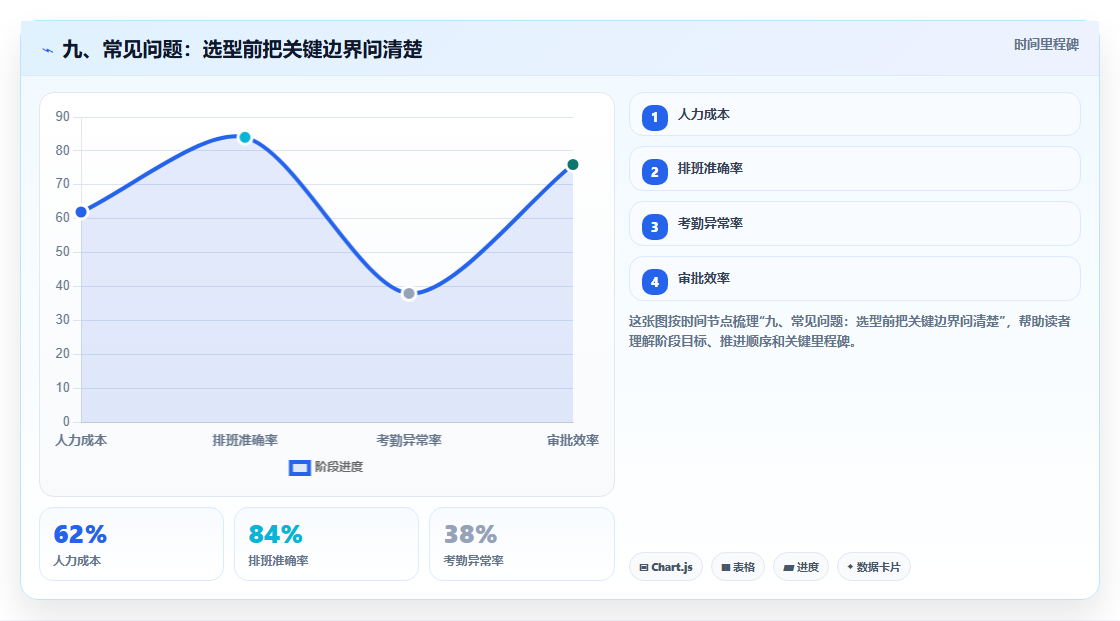 九、常见问题：选型前把关键边界问清楚