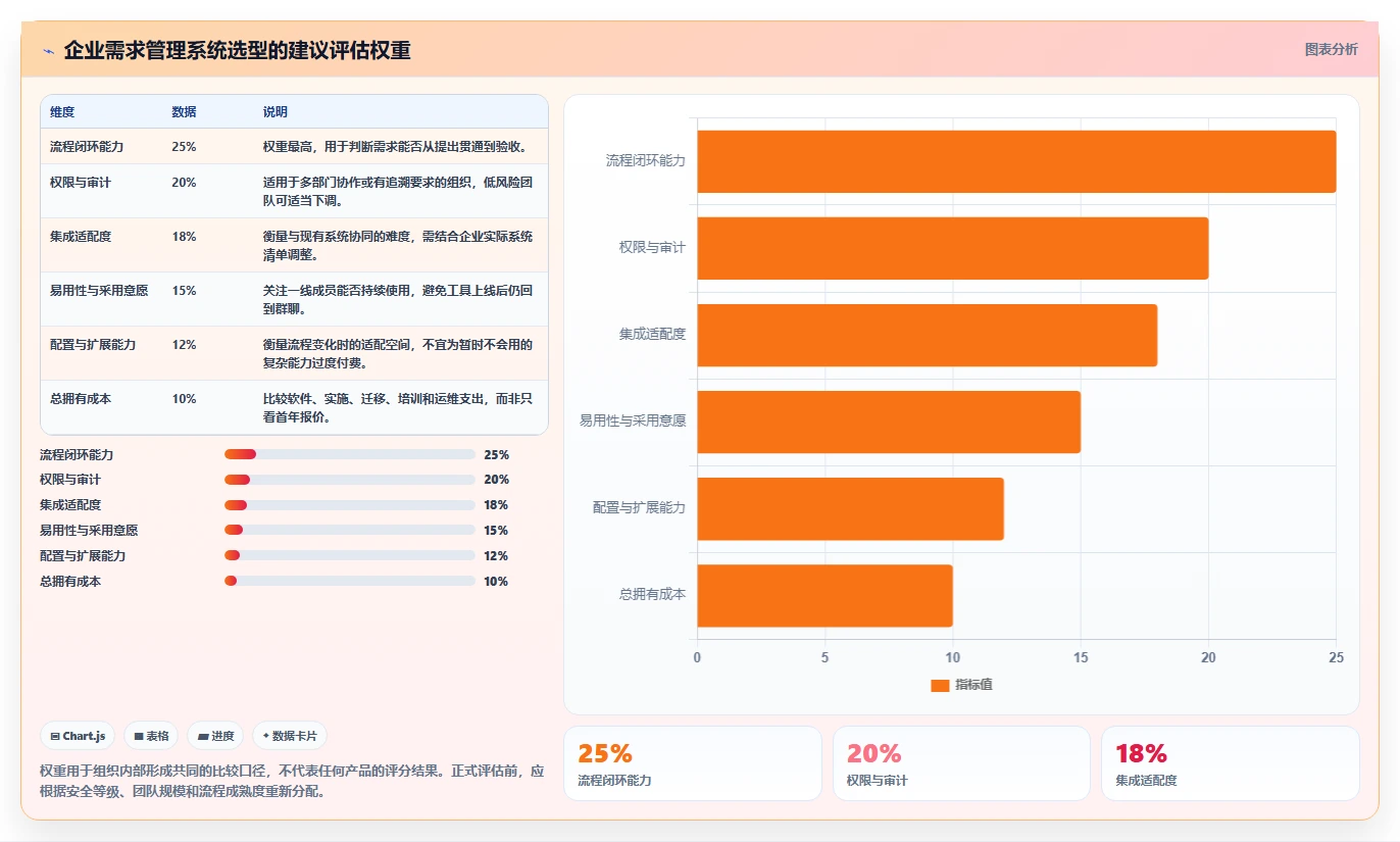 2026年高效的需求管理系统怎么选？企业级工具测评与选型指南