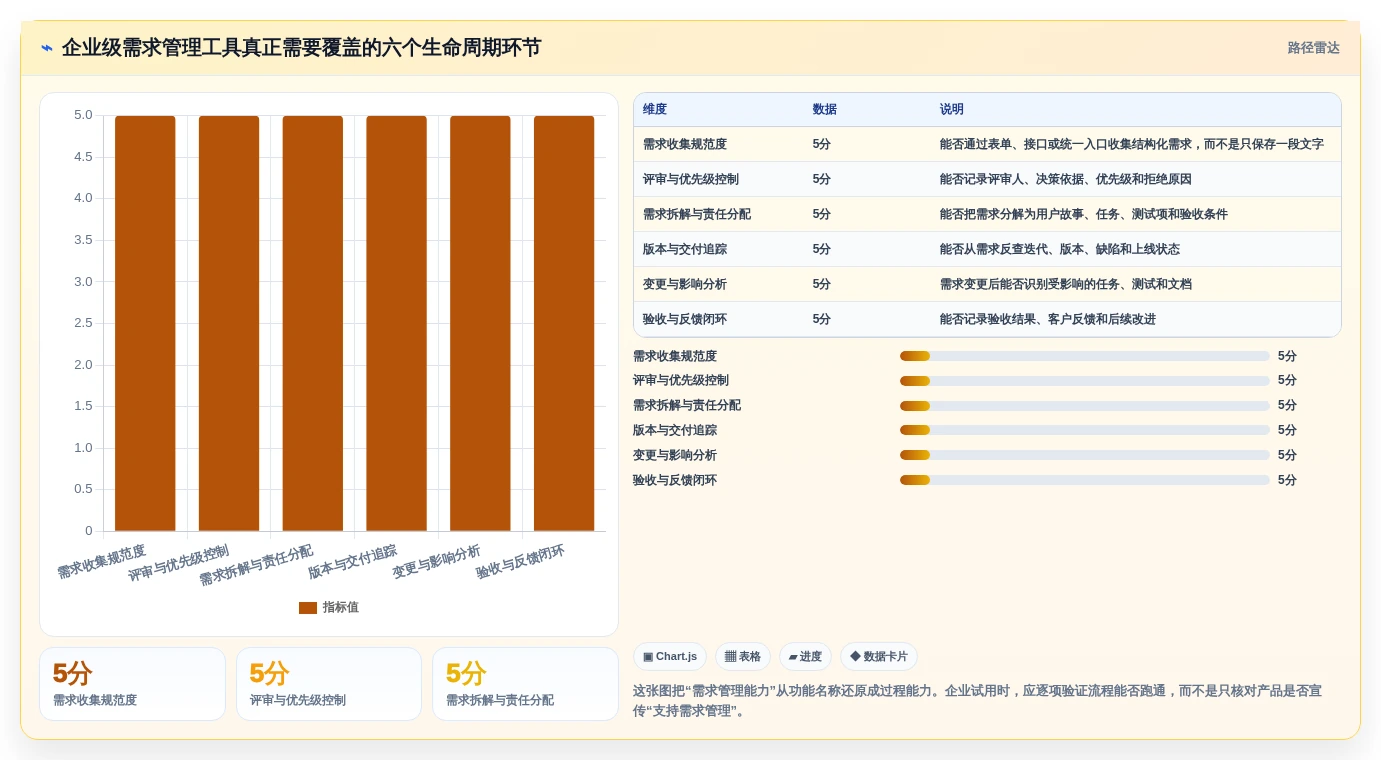 2026年度需求管理软件排行榜：Top 15 企业级需求管理工具推荐