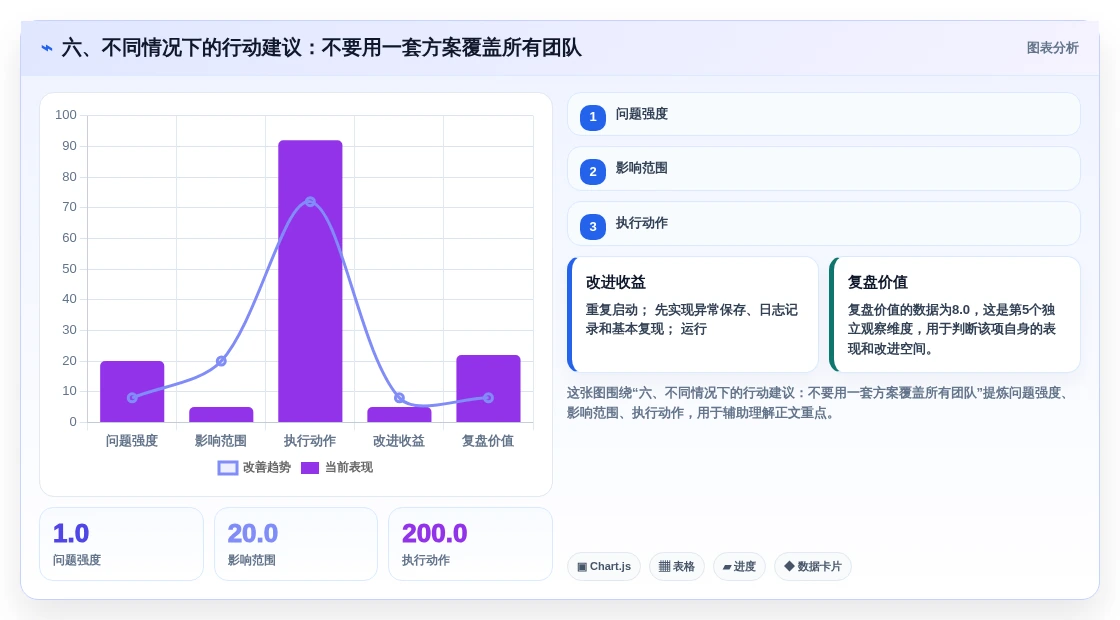 六、不同情况下的行动建议:不要用一套方案覆盖所有团队