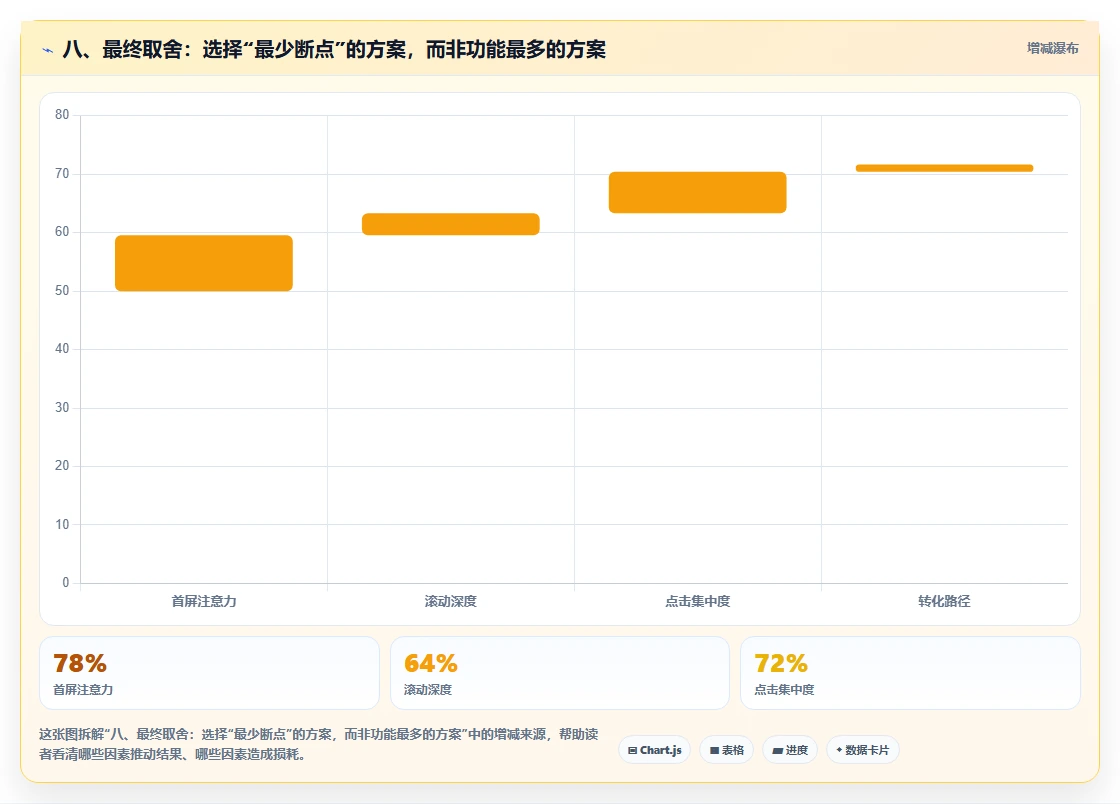 八、最终取舍：选择“最少断点”的方案，而非功能最多的方案