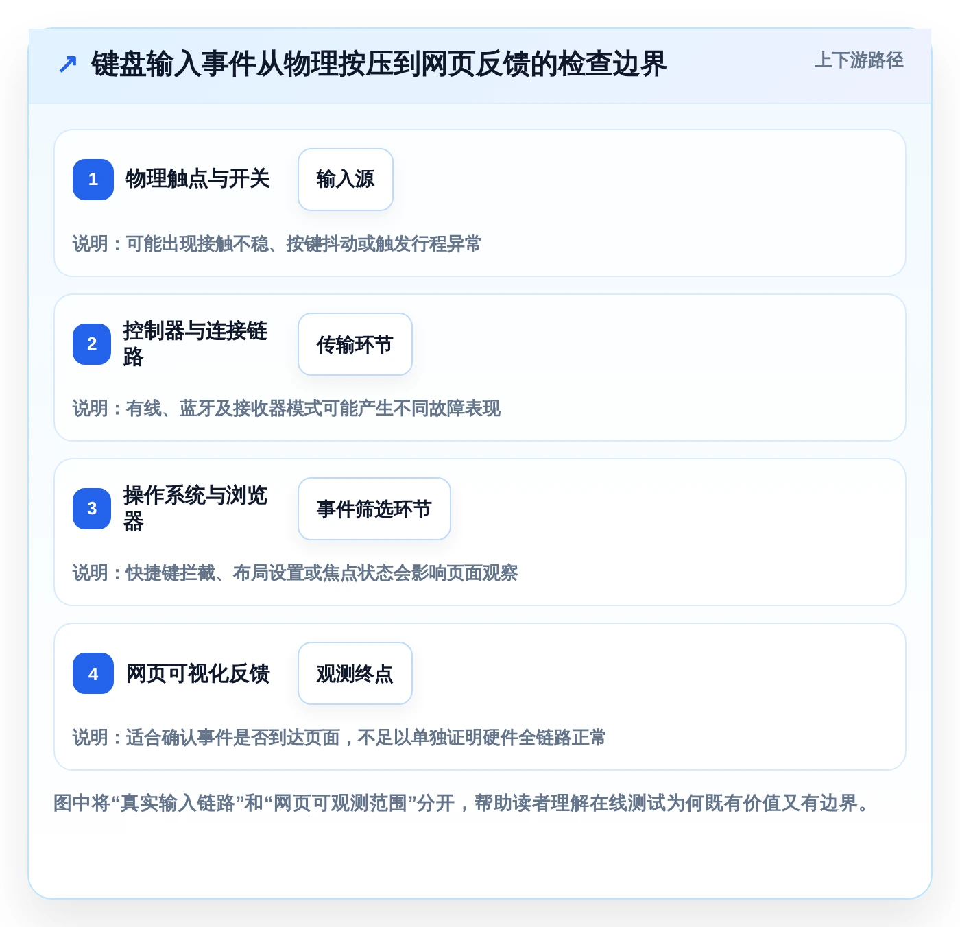 2026年必看:7款顶尖键盘检测工具在线测试软件深度对比