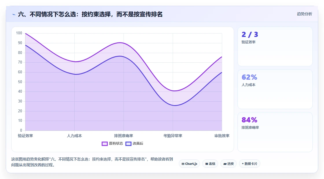 六、不同情况下怎么选：按约束选择，而不是按宣传排名