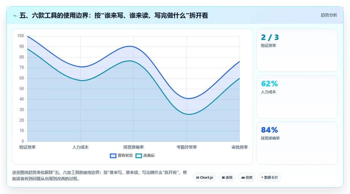 五、六款工具的使用边界:按“谁来写、谁来读、写完做什么”拆开看