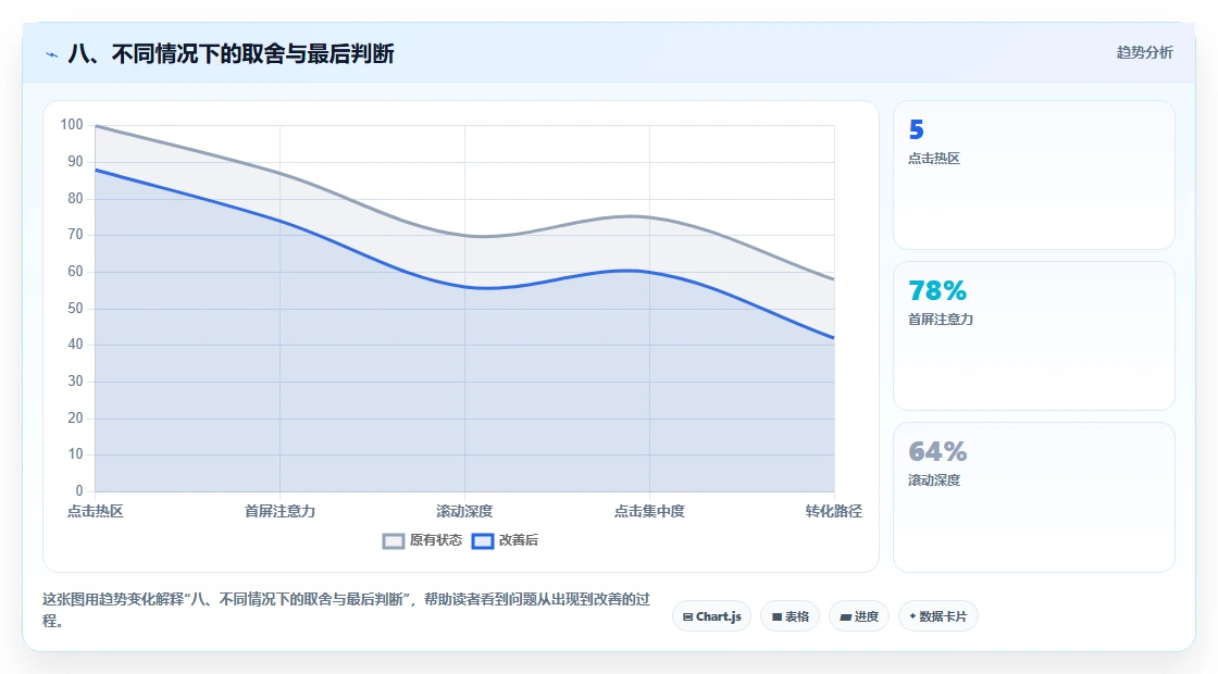 八、不同情况下的取舍与最后判断
