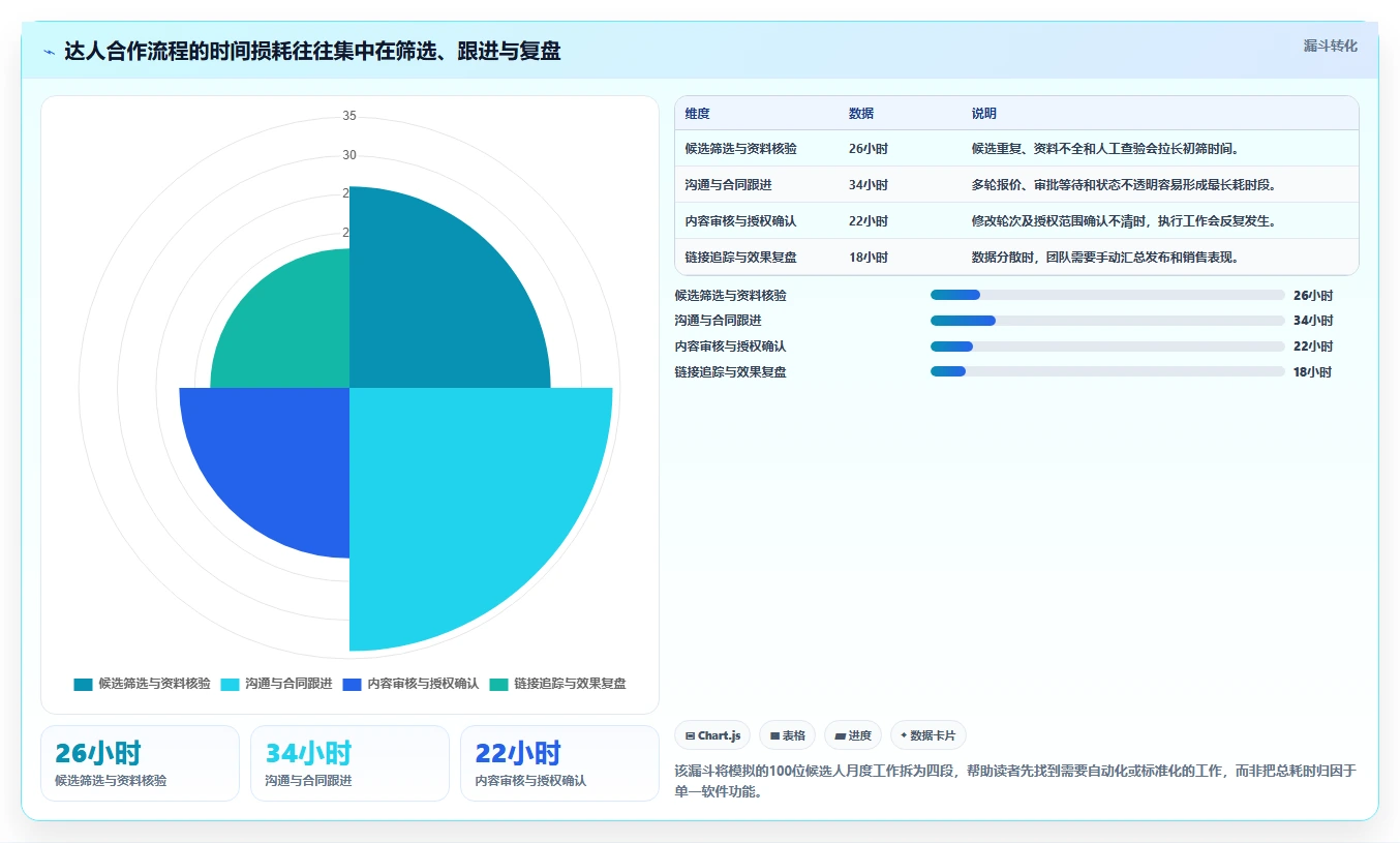 选对工具事半功倍：2026年最值得投资的5大达人管理软件