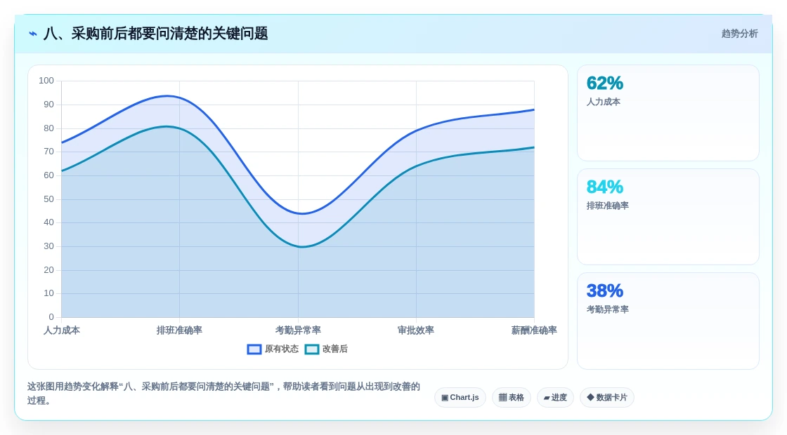 八、采购前后都要问清楚的关键问题