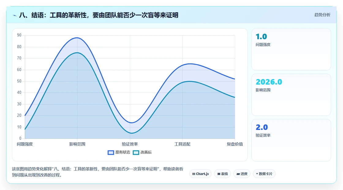 八、结语:工具的革新性,要由团队能否少一次盲等来证明