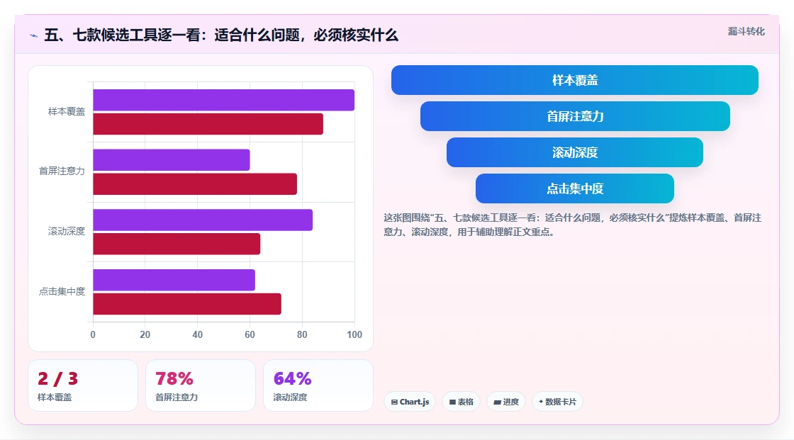 五、七款候选工具逐一看:适合什么问题,必须核实什么