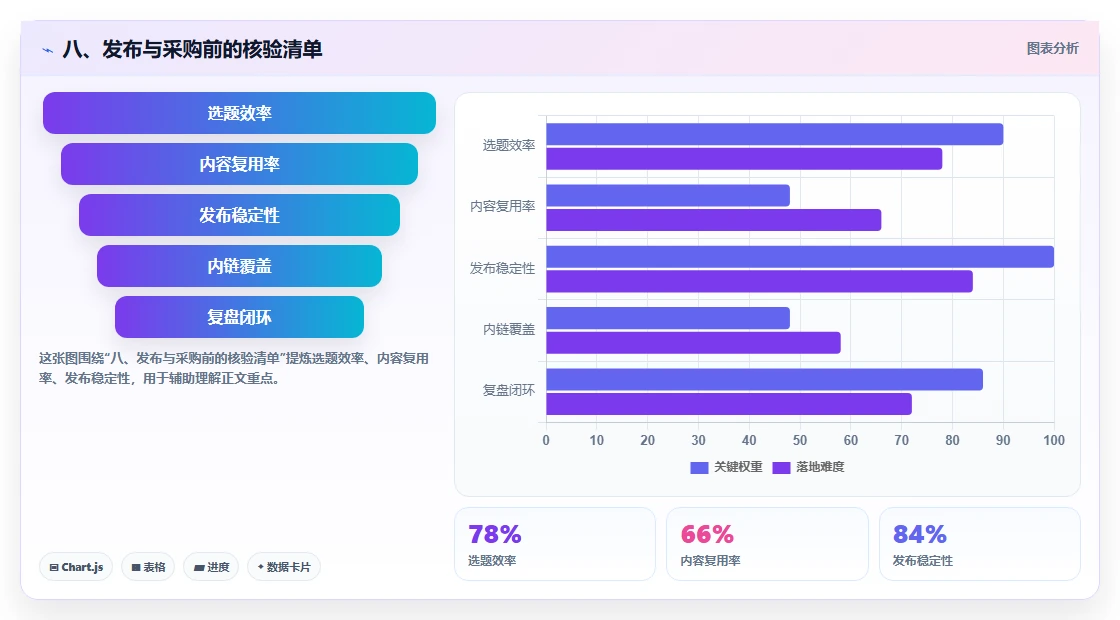 八、发布与采购前的核验清单