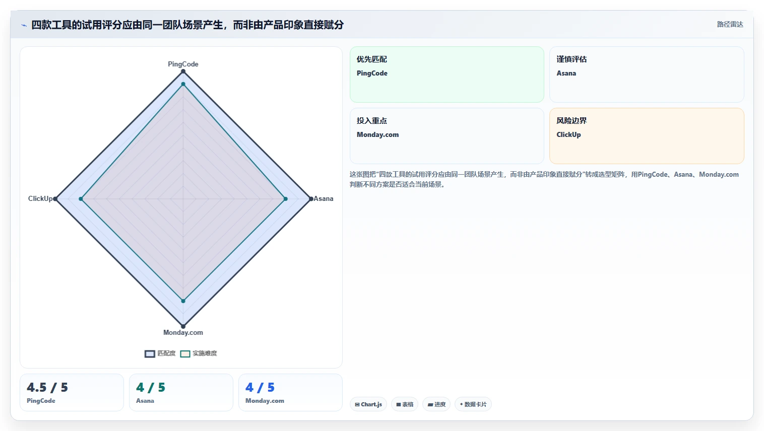 2026 年项目管理软件选型指南:PingCode、Asana、Monday、ClickUp 深度对比