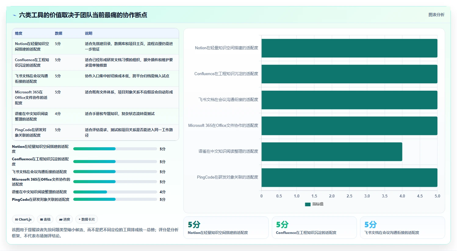项目管理新趋势：2026年6大管理文档工具深度分析