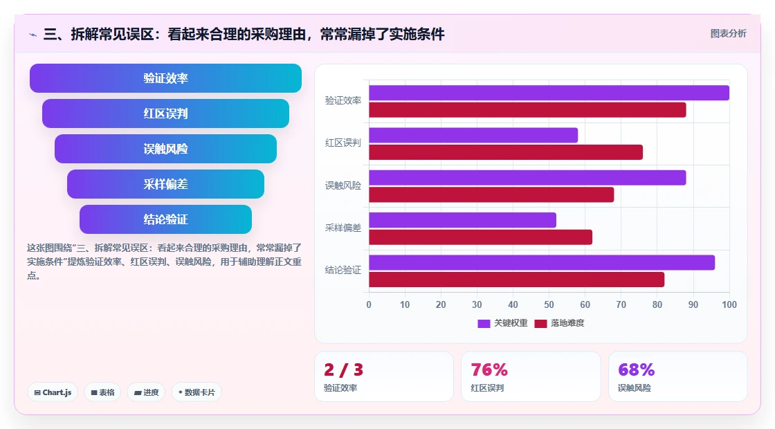 三、拆解常见误区：看起来合理的采购理由，常常漏掉了实施条件