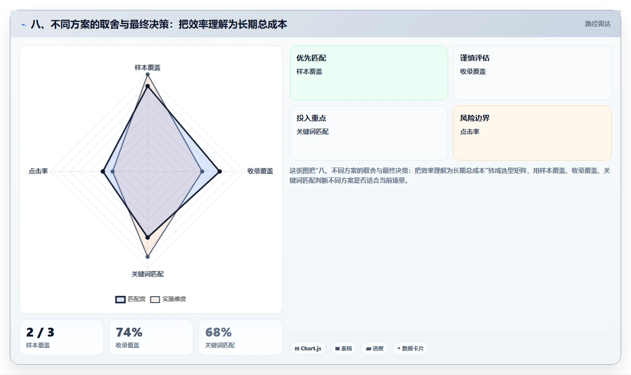 八、不同方案的取舍与最终决策:把效率理解为长期总成本