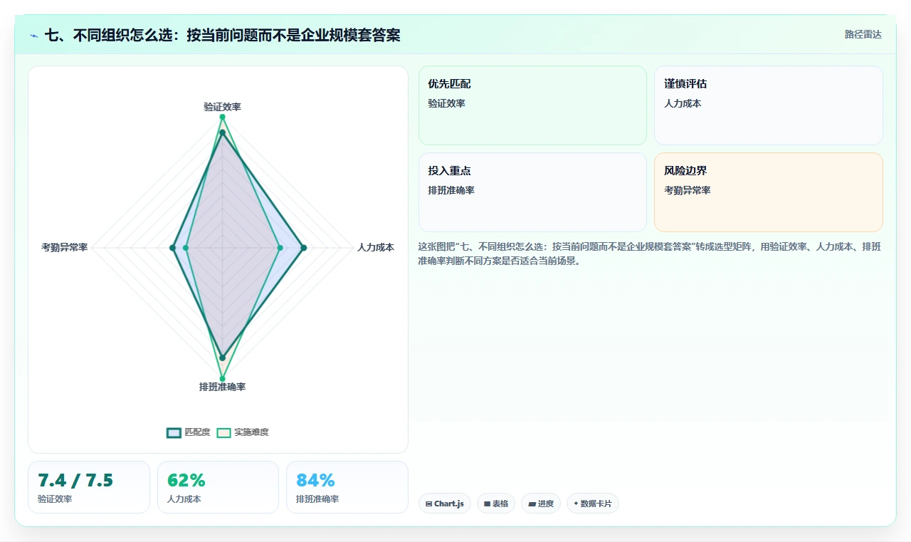 七、不同组织怎么选:按当前问题而不是企业规模套答案