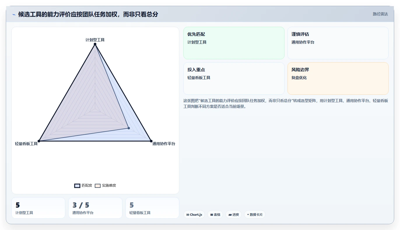 项目经理必看:2026 年最佳项目跟踪系统工具推荐