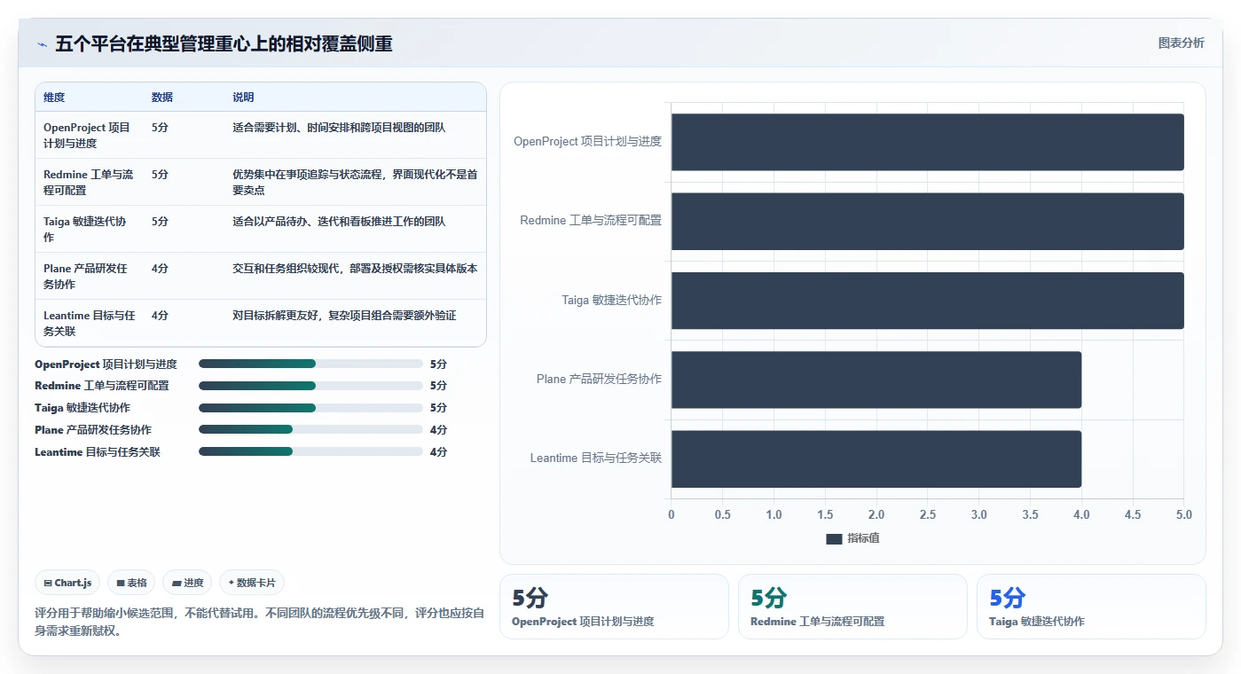 效率提升必备：2026年最受欢迎的5大开源项目管理系统平台详解