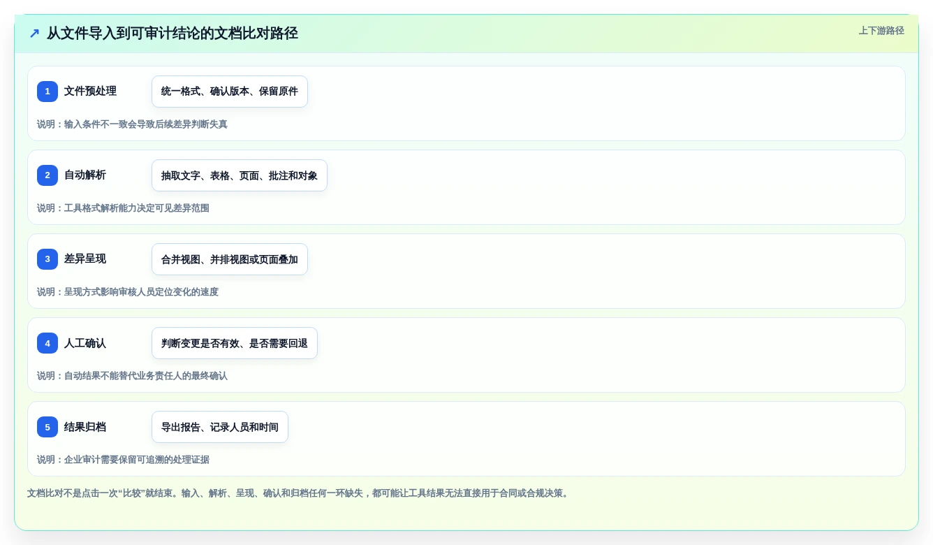 2026年文档对比系统大PK:6款顶级工具深度评测