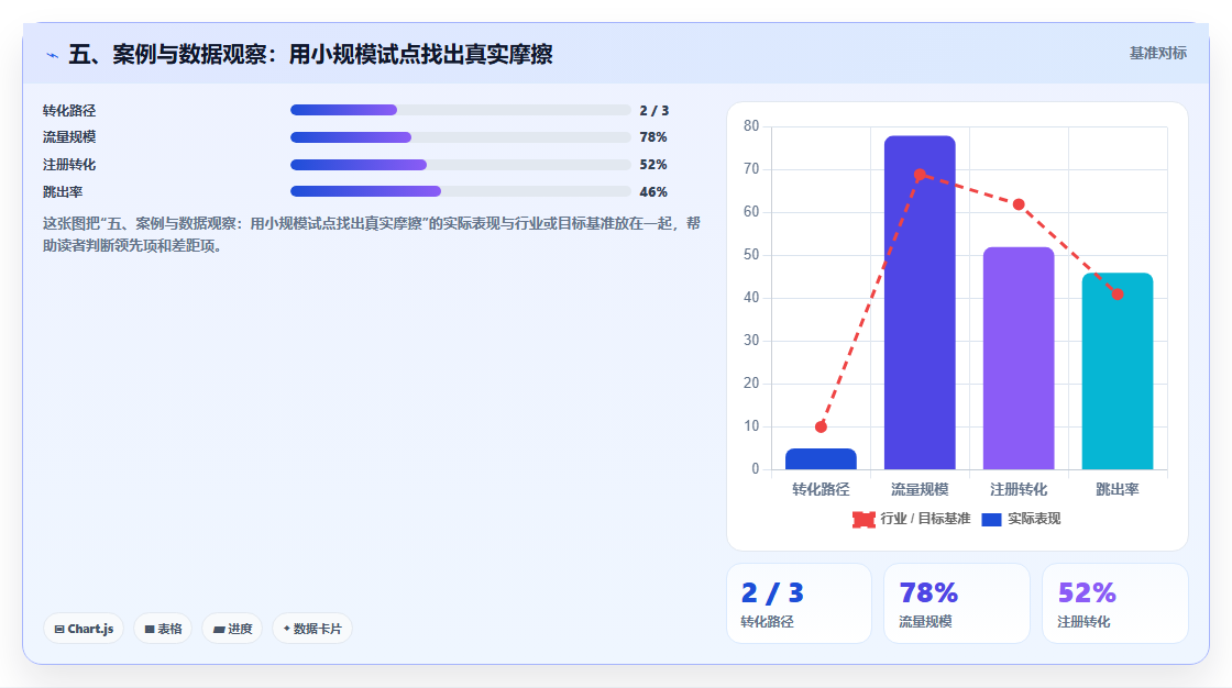 五、案例与数据观察:用小规模试点找出真实摩擦