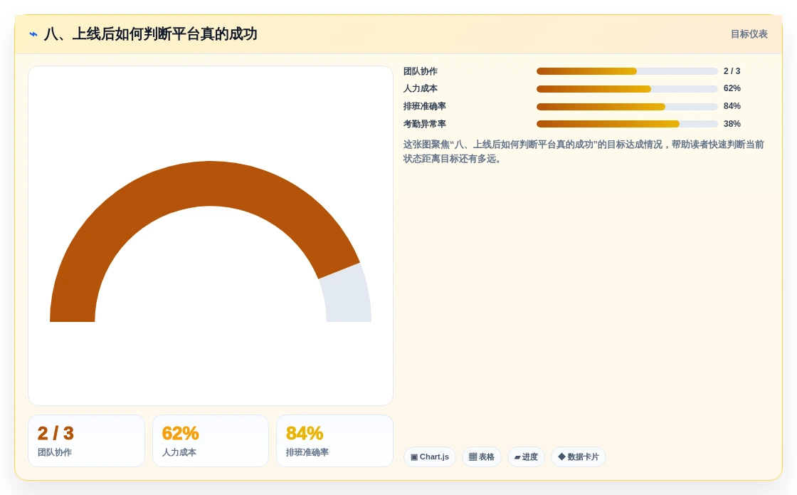 八、上线后如何判断平台真的成功