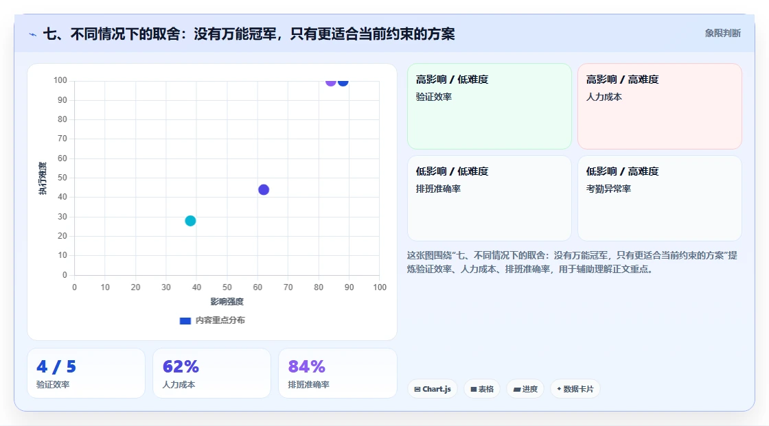 七、不同情况下的取舍：没有万能冠军，只有更适合当前约束的方案