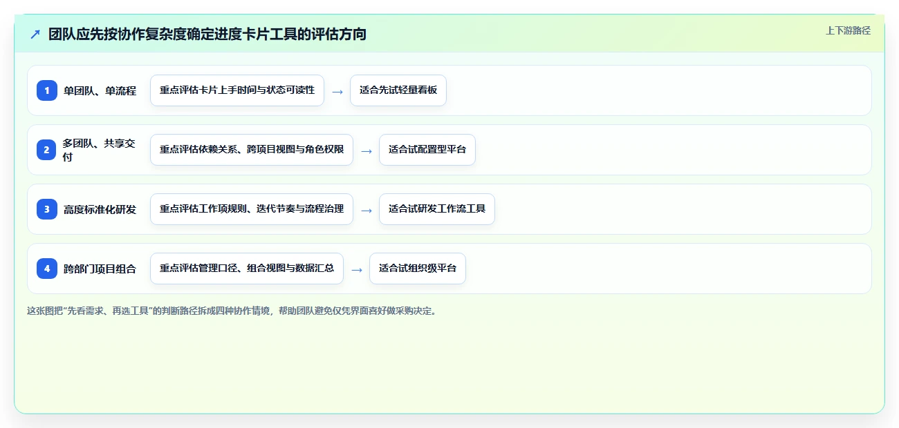 项目管理新趋势：2026年7款创新项目进度卡片工具盘点
