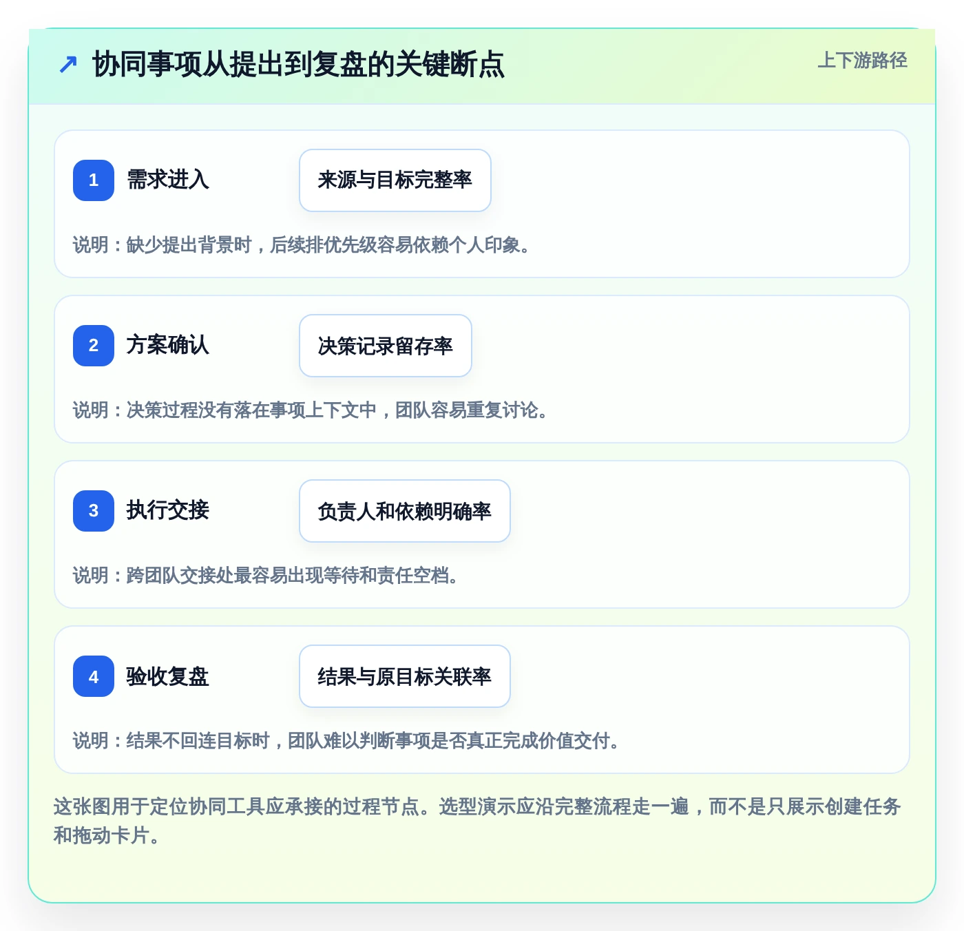 项目管理新趋势:2026年最受欢迎的7大事项协同工具盘点