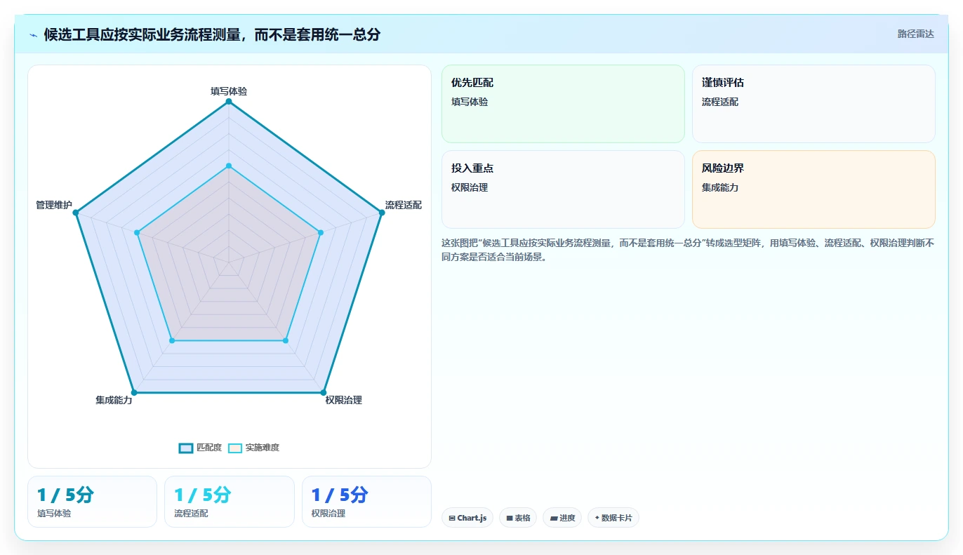 数字化转型必备：2026年7款顶级表单管理软件深度对比