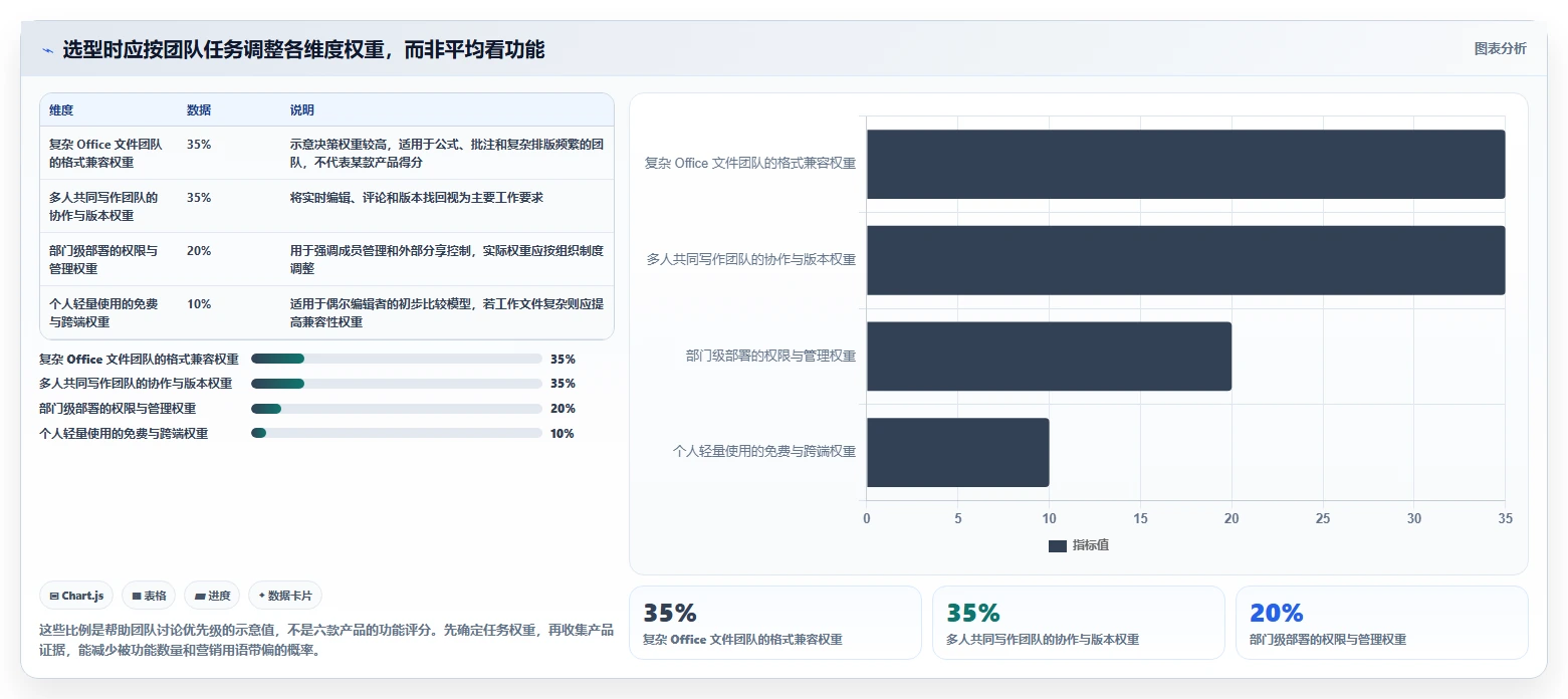 盘点 2026 年最热门的 6 款在线文档工具