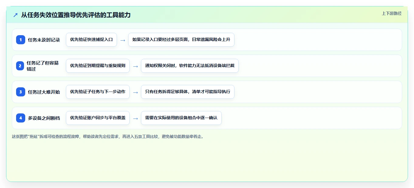 告别拖延！2026年5款革新型任务备忘软件深度测评