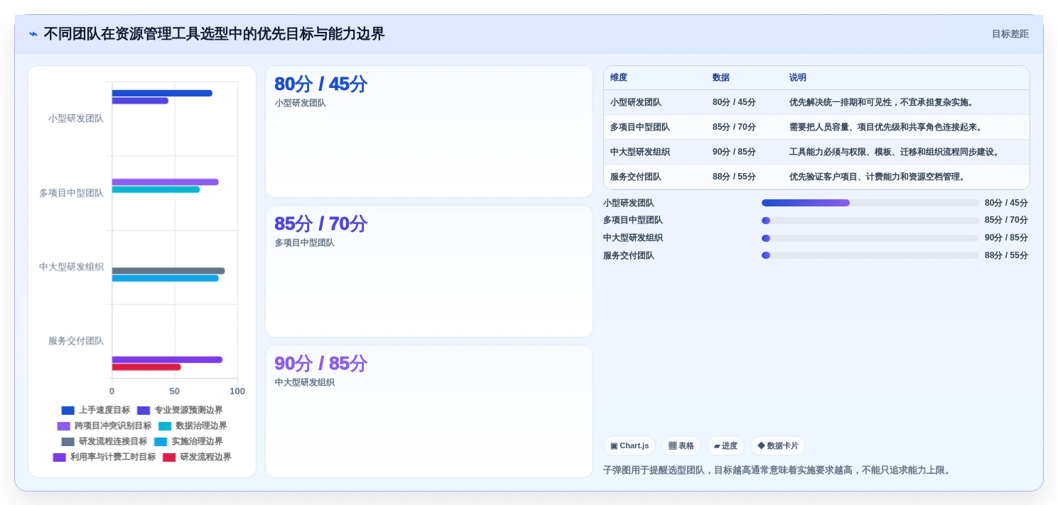 项目经理必读:2026年最值得投资的7款开发资源管理工具