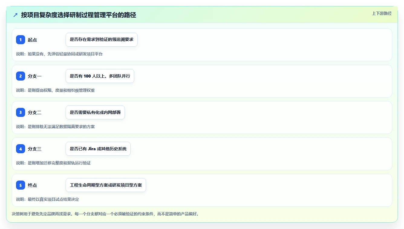 项目经理必看:2026年研制过程管理平台选型指南及7款热门工具对比