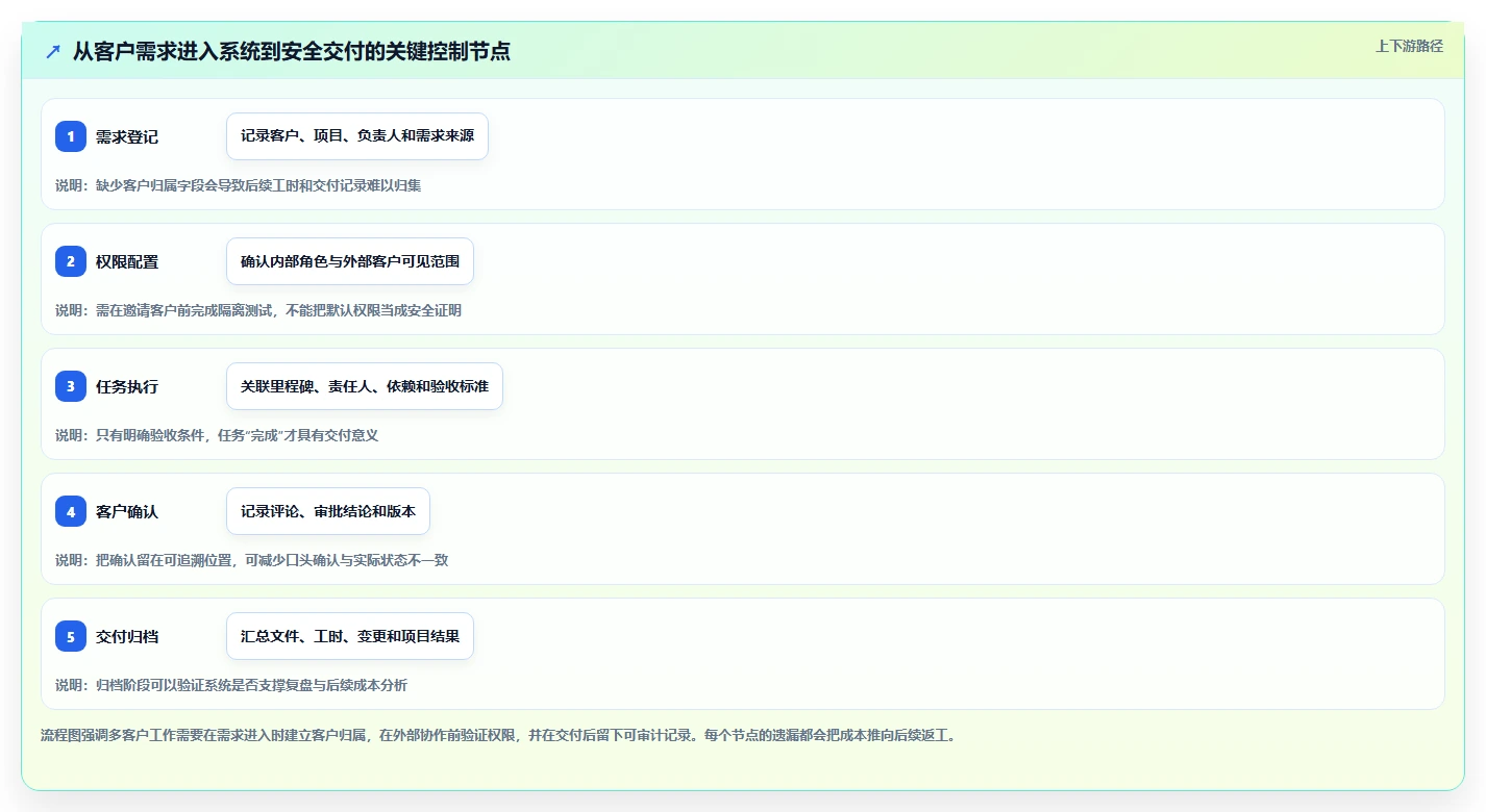 2026年效率之选：8款顶级多客户项目管理软件全面对比