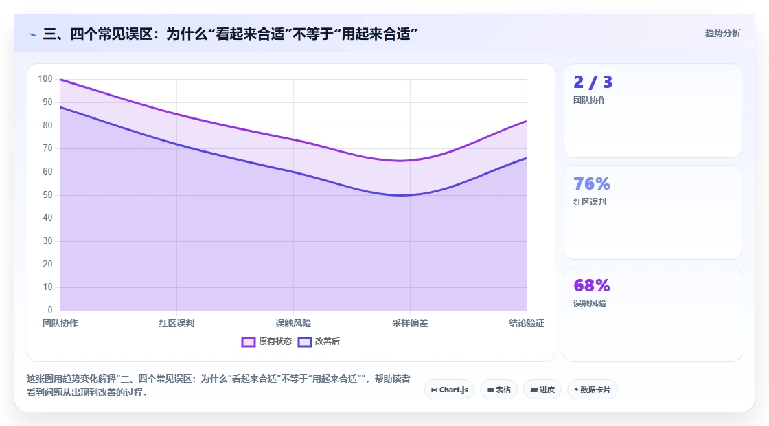 三、四个常见误区:为什么“看起来合适”不等于“用起来合适”