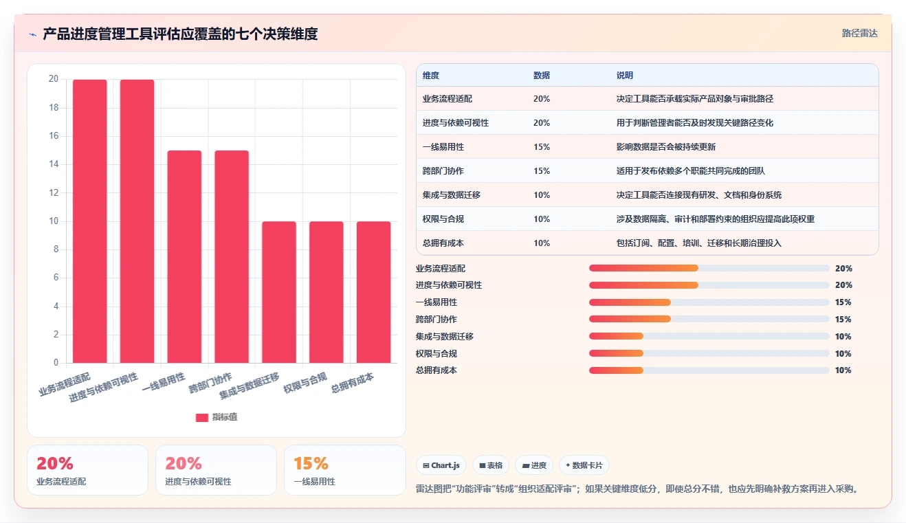 项目经理必备：2026年7款革新基于产品的项目进度管理工具盘点